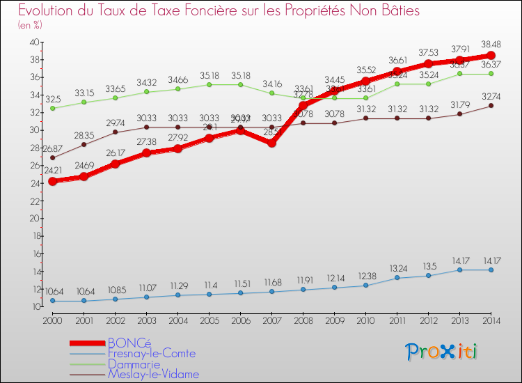 Evolution du taux de la taxe foncière sur les immeubles et terrains non batis pour BONCé et les communes proches de 2000 à 2014 Comparaison des taux de la taxe foncière sur les immeubles et terrains non batis pour BONCé et les communes voisines de 2000 à 2014