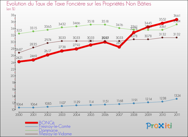 Evolution du taux de la taxe foncière sur les immeubles et terrains non batis pour BONCé et les communes proches Comparaison des taux de la taxe foncière sur les immeubles et terrains non batis pour BONCé et les communes voisines