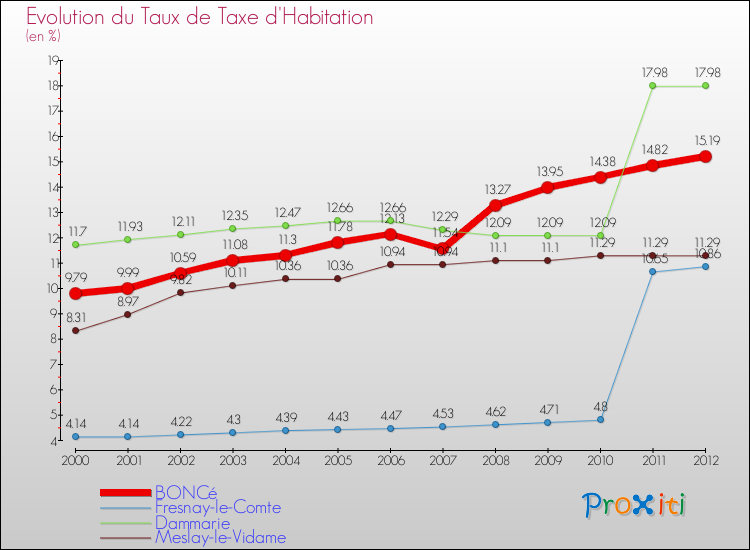 Evolution du taux de la taxe d'habitation pour BONCé et les communes proches Comparaison des taux de la taxe d'habitation pour BONCé et les communes voisines