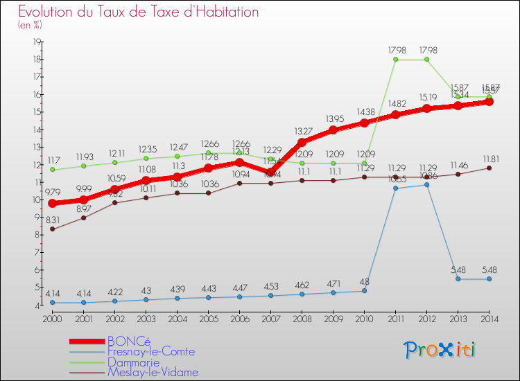 Evolution du taux de la taxe d'habitation pour BONCé et les communes proches de 2000 à 2014 Comparaison des taux de la taxe d'habitation pour BONCé et les communes voisines de 2000 à 2014