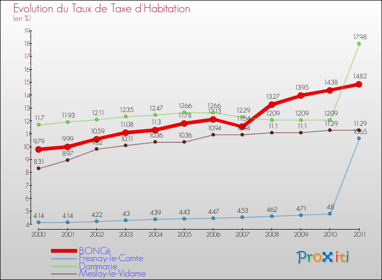 Evolution du taux de la taxe d'habitation pour BONCé et les communes proches Comparaison des taux de la taxe d'habitation pour BONCé et les communes voisines