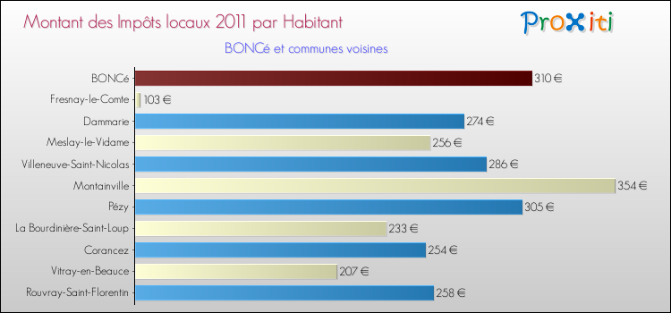 Montant des impôts locaux par Habitant pour BONCé et les communes proches Comparaison des impôts locaux par habitant pour BONCé et les communes voisines