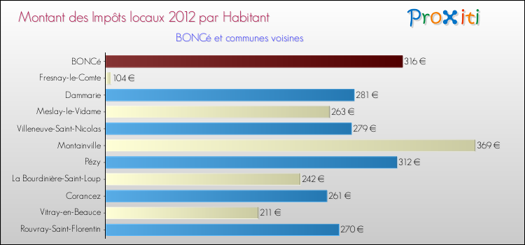 Montant des impôts locaux par Habitant pour BONCé et les communes proches Comparaison des impôts locaux par habitant pour BONCé et les communes voisines
