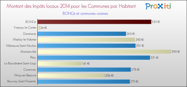 Montant des impôts locaux par Habitant pour BONCé et les communes proches en 2014 Comparaison des impôts locaux par habitant pour BONCé et les communes voisines en 2014