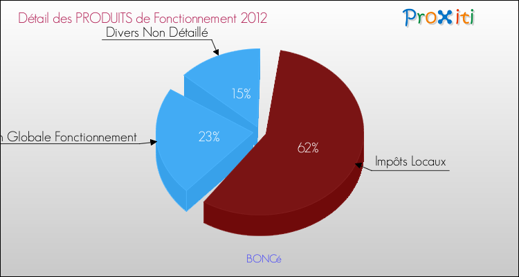 Décomposition du Budget de Fonctionnement 2012 de la commune de BONCé Budget de Fonctionnement 2012 pour la commune de BONCé