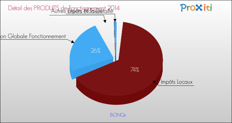 Décomposition du Budget de Fonctionnement 2014 de la commune de BONCé Budget de Fonctionnement 2014 pour la commune de BONCé