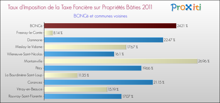 Taux d'imposition de la taxe foncière sur le bati 2011 pour BONCé et les communes proches Comparaison des taux d'imposition de la taxe foncière sur le bati 2011 pour BONCé et les communes voisines