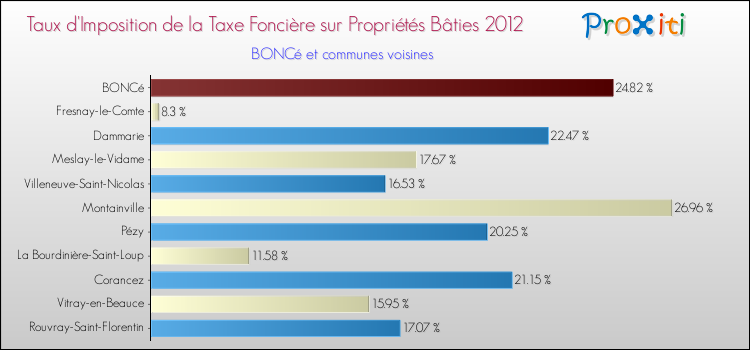 Taux d'imposition de la taxe foncière sur le bati 2012 pour BONCé et les communes proches Comparaison des taux d'imposition de la taxe foncière sur le bati 2012 pour BONCé et les communes voisines
