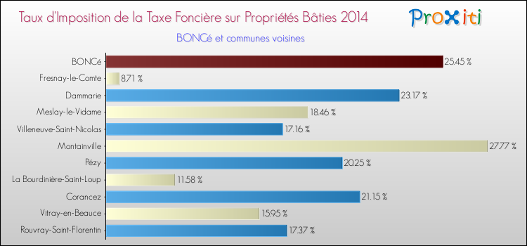 Taux d'imposition de la taxe foncière sur le bati 2014 pour BONCé et les communes proches Comparaison des taux d'imposition de la taxe foncière sur le bati 2014 pour BONCé et les communes voisines