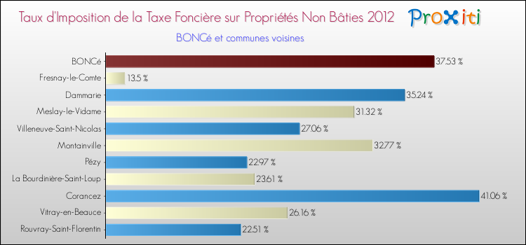 Taux d'imposition de la taxe foncière sur les immeubles et terrains non batis 2012 pour BONCé et les communes proches Comparaison des taux d'imposition de la taxe foncière sur les immeubles et terrains non batis 2012 pour BONCé et les communes voisines