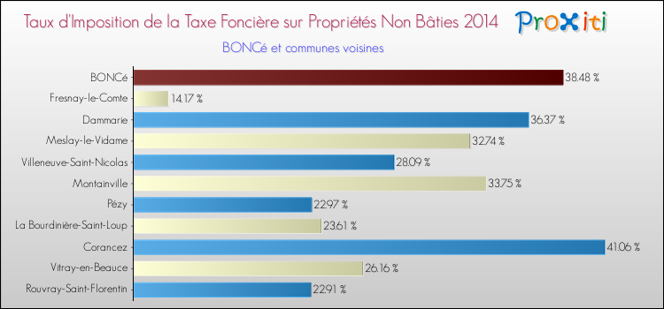 Taux d'imposition de la taxe foncière sur les immeubles et terrains non batis 2014 pour BONCé et les communes proches Comparaison des taux d'imposition de la taxe foncière sur les immeubles et terrains non batis 2014 pour BONCé et les communes voisines