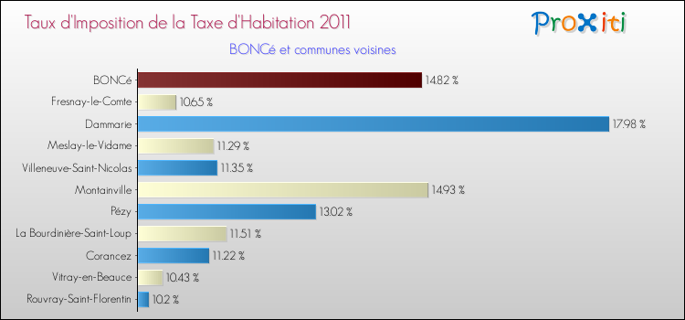 Taux d'imposition de la taxe d'habitation 2011 pour BONCé et les communes proches Comparaison des taux d'imposition de la taxe d'habitation 2011 pour BONCé et les communes voisines