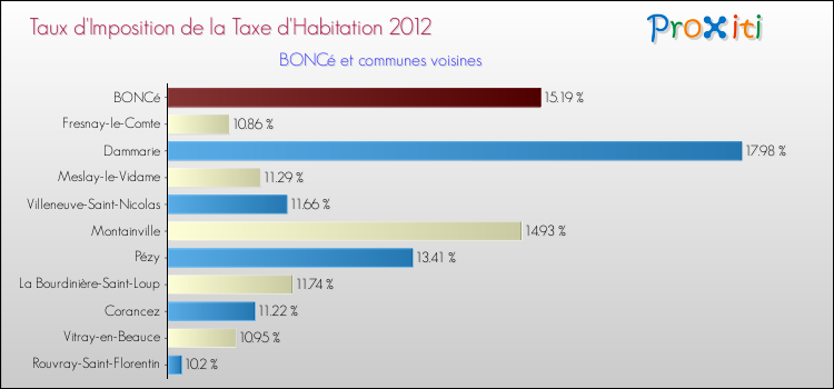 Taux d'imposition de la taxe d'habitation 2012 pour BONCé et les communes proches Comparaison des taux d'imposition de la taxe d'habitation 2012 pour BONCé et les communes voisines