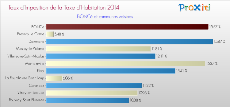 Taux d'imposition de la taxe d'habitation 2014 pour BONCé et les communes proches Comparaison des taux d'imposition de la taxe d'habitation 2014 pour BONCé et les communes voisines