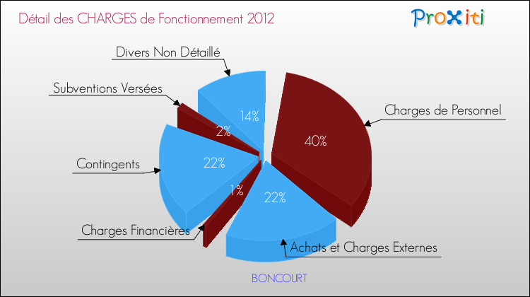 Décomposition des Charges de Fonctionnement 2012 de la commune de BONCOURT Charges de Fonctionnement 2012 pour la commune de BONCOURT