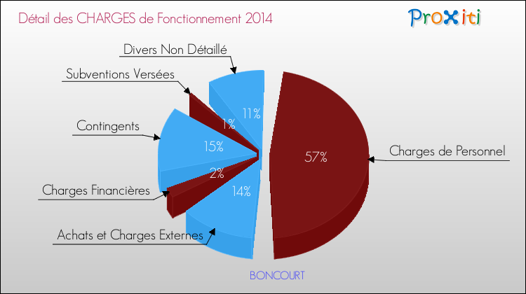 Décomposition des Charges de Fonctionnement 2014 de la commune de BONCOURT Charges de Fonctionnement 2014 pour la commune de BONCOURT
