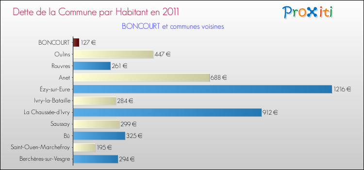 Dette par habitant de la commune en 2011 pour BONCOURT et les communes proches Comparaison de la dette par habitant de la commune en 2011 pour BONCOURT et les communes voisines