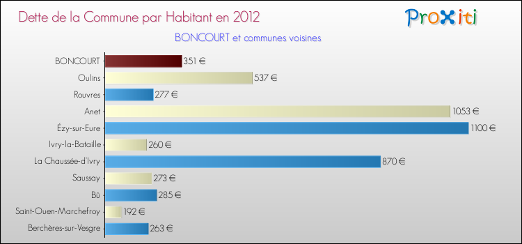 Dette par habitant de la commune en 2012 pour BONCOURT et les communes proches Comparaison de la dette par habitant de la commune en 2012 pour BONCOURT et les communes voisines