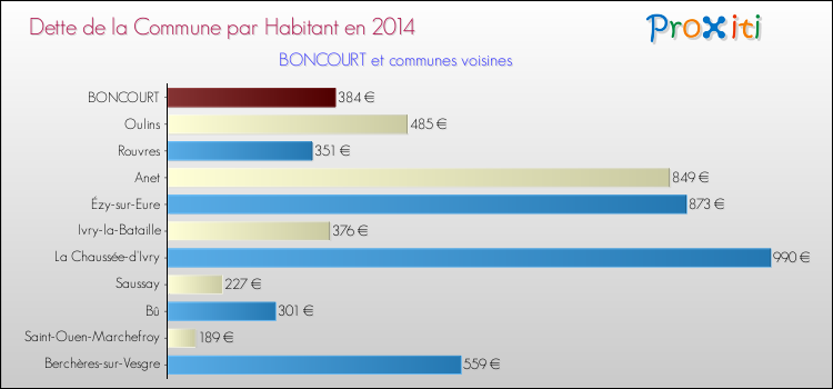 Dette par habitant de la commune en 2014 pour BONCOURT et les communes proches Comparaison de la dette par habitant de la commune en 2014 pour BONCOURT et les communes voisines