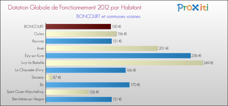Montant des dotations globales de fonctionnement DGF par Habitant pour BONCOURT et les communes proches Comparaison des des dotations globales de fonctionnement DGF par habitant pour BONCOURT et les communes voisines