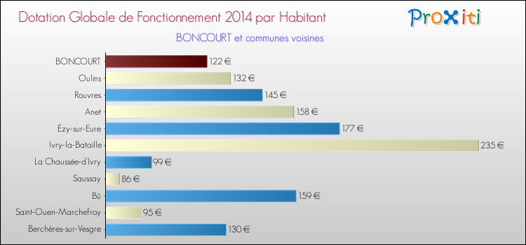 Montant des dotations globales de fonctionnement DGF par Habitant pour BONCOURT et les communes proches en 2014. Comparaison des des dotations globales de fonctionnement DGF par habitant pour BONCOURT et les communes voisines en 2014.