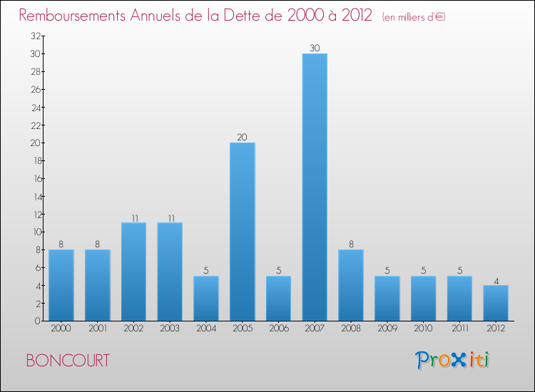 Evolution de l'annuité de la dette pour la commune de BONCOURT de 2000 à 2012 Annuités de la dette pour BONCOURT de 2000 à 2012