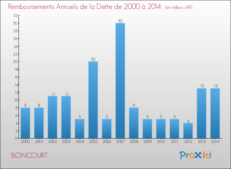 Evolution de l'annuité de la dette pour la commune de BONCOURT de 2000 à 2014 Annuités de la dette pour BONCOURT de 2000 à 2014