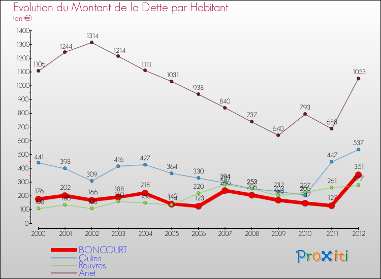Evolution de la dette par habitant pour la commune de BONCOURT et les communes proches de 2000 à 2012 Comparaison de la dette par habitant pour BONCOURT et les communes voisines de 2000 à 2012