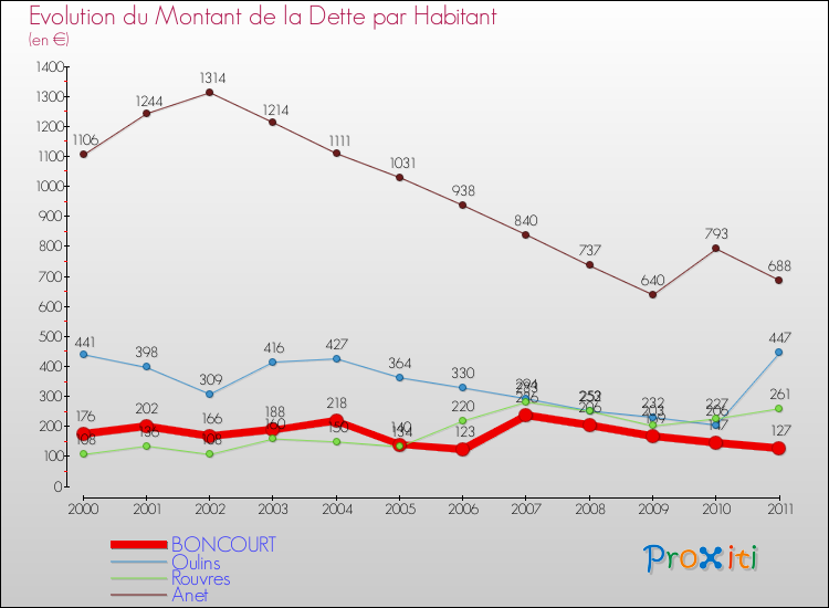 Evolution de la dette par habitant pour la commune de BONCOURT et les communes proches Comparaison de la dette par habitant pour BONCOURT et les communes voisines