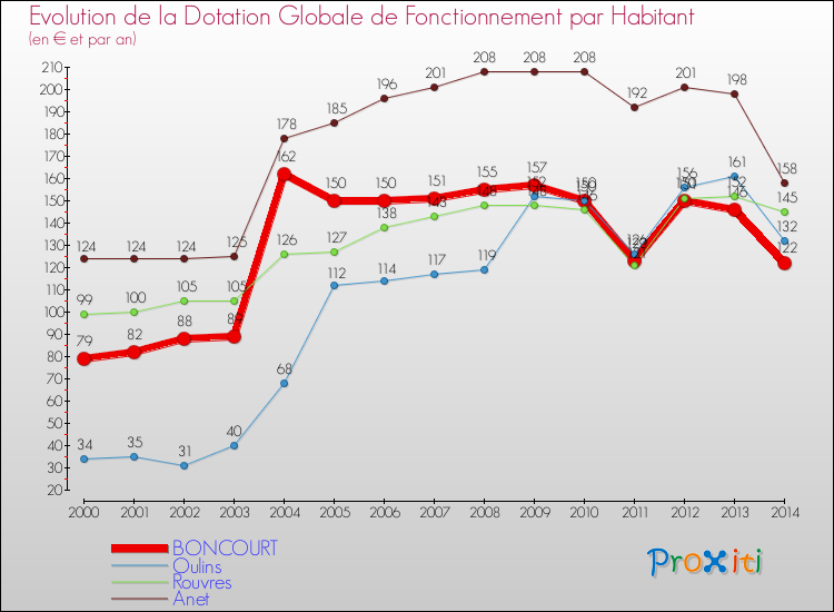 Evolution et montant de la dotation globale de fonctionnement par Habitant pour BONCOURT et les communes proches de 2000 à 2014. Comparaison des dotations globales de fonctionnement par habitant pour BONCOURT et les communes voisines de 2000 à 2014.