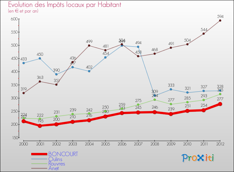 Evolution et montant des impôts locaux par Habitant pour BONCOURT et les communes proches Comparaison des impôts locaux par habitant pour BONCOURT et les communes voisines