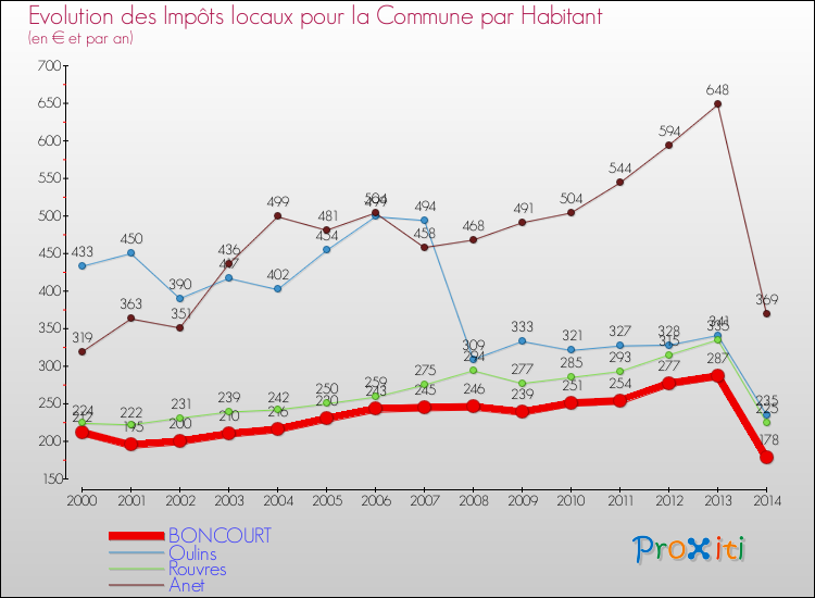 Evolution et montant des impôts locaux par Habitant pour BONCOURT et les communes proches de 2000 à 2014 Comparaison des impôts locaux par habitant pour BONCOURT et les communes voisines de 2000 à 2014