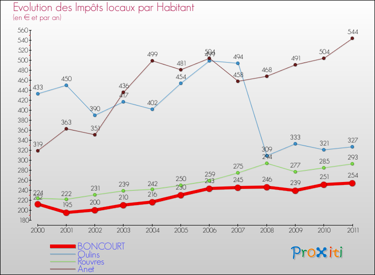 Evolution et montant des impôts locaux par Habitant pour BONCOURT et les communes proches Comparaison des impôts locaux par habitant pour BONCOURT et les communes voisines