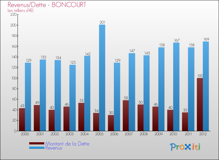 Evolution comparée de la dette et des revenus pour la commune de BONCOURT de 2000 à 2012 Comparaison de la dette et des revenus pour BONCOURT de 2000 à 2012