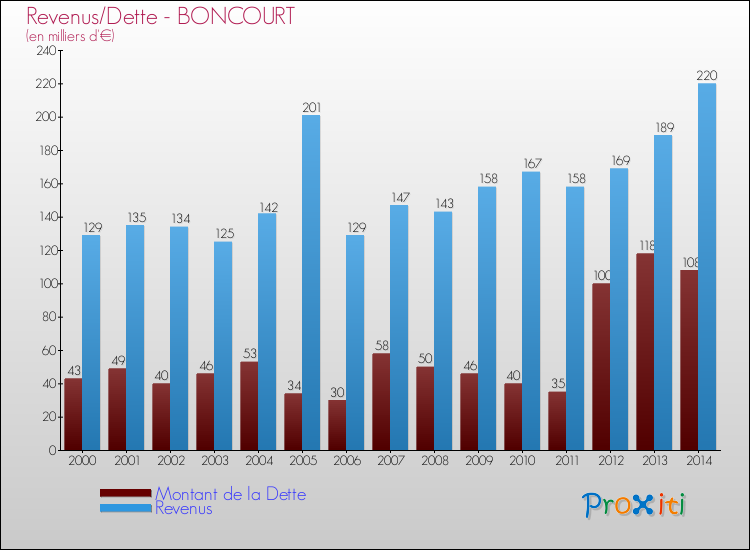 Evolution comparée de la dette et des revenus pour la commune de BONCOURT de 2000 à 2014 Comparaison de la dette et des revenus pour BONCOURT de 2000 à 2014
