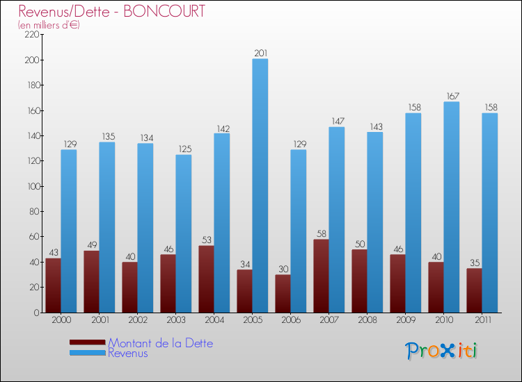Evolution comparée de la dette et des revenus pour la commune de BONCOURT de 2000 à 2011 Comparaison de la dette et des revenus pour BONCOURT de 2000 à 2011