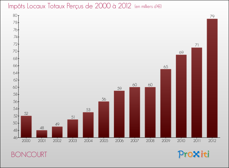 Evolution des Impôts Locaux pour la commune de BONCOURT de 2000 à 2012 Evolution des Impôts Locaux pour BONCOURT de 2000 à 2012