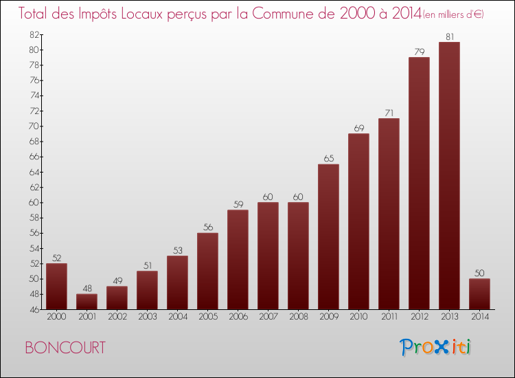 Evolution des Impôts Locaux pour la commune de BONCOURT de 2000 à 2014 Evolution des Impôts Locaux pour BONCOURT de 2000 à 2014