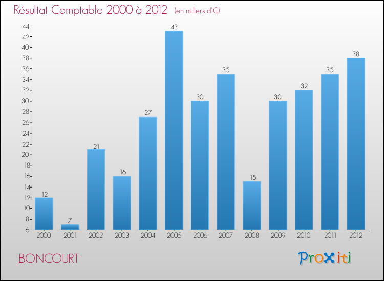 Evolution du résultat comptable pour la commune de BONCOURT de 2000 à 2012 Evolution du résultat comptable pour BONCOURT de 2000 à 2012
