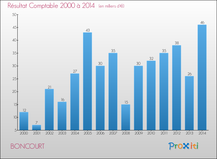 Evolution du résultat comptable pour la commune de BONCOURT de 2000 à 2014 Evolution du résultat comptable pour BONCOURT de 2000 à 2014