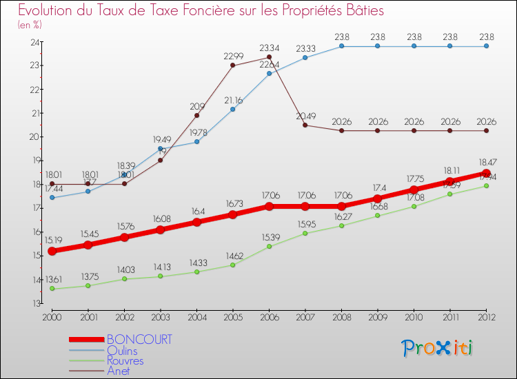 Evolution du taux de la taxe foncière sur le bati pour BONCOURT et les communes proches de 2000 à 2012 Comparaison des taux de taxe foncière sur le bati pour BONCOURT et les communes voisines de 2000 à 2012