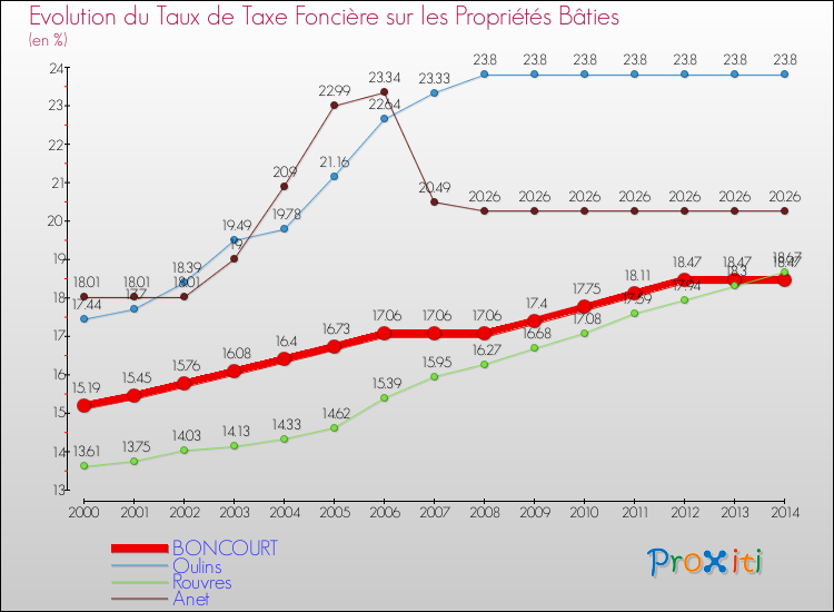 Evolution du taux de la taxe foncière sur le bati pour BONCOURT et les communes proches de 2000 à 2014 Comparaison des taux de taxe foncière sur le bati pour BONCOURT et les communes voisines de 2000 à 2014
