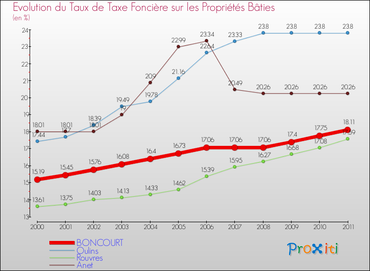 Evolution du taux de la taxe foncière sur le bati pour BONCOURT et les communes proches Comparaison des taux de taxe foncière sur le bati pour BONCOURT et les communes voisines