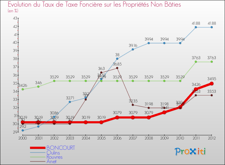 Evolution du taux de la taxe foncière sur les immeubles et terrains non batis pour BONCOURT et les communes proches de 2000 à 2012 Comparaison des taux de la taxe foncière sur les immeubles et terrains non batis pour BONCOURT et les communes voisines de 2000 à 2012