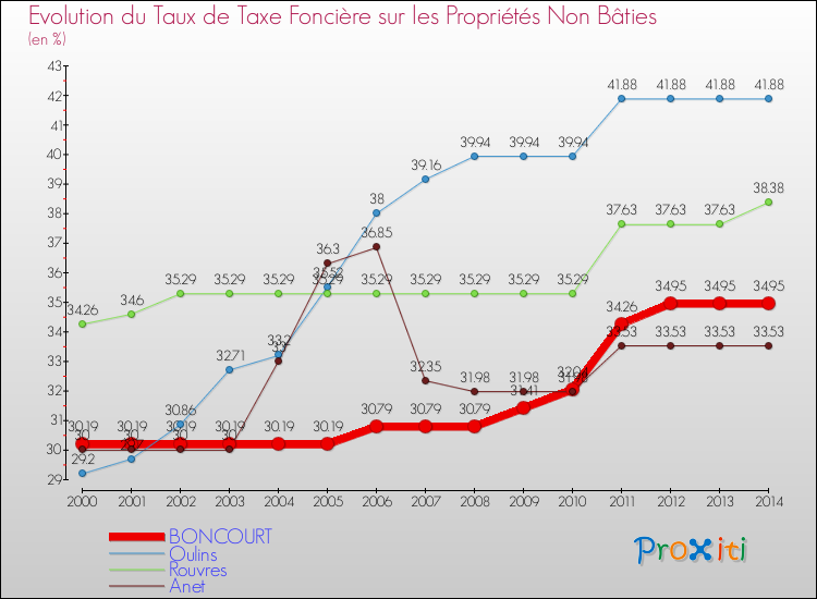 Evolution du taux de la taxe foncière sur les immeubles et terrains non batis pour BONCOURT et les communes proches de 2000 à 2014 Comparaison des taux de la taxe foncière sur les immeubles et terrains non batis pour BONCOURT et les communes voisines de 2000 à 2014