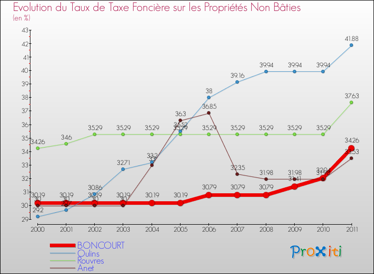 Evolution du taux de la taxe foncière sur les immeubles et terrains non batis pour BONCOURT et les communes proches Comparaison des taux de la taxe foncière sur les immeubles et terrains non batis pour BONCOURT et les communes voisines