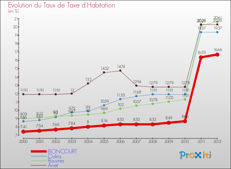 Evolution du taux de la taxe d'habitation pour BONCOURT et les communes proches Comparaison des taux de la taxe d'habitation pour BONCOURT et les communes voisines