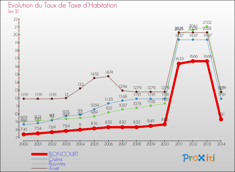 Evolution du taux de la taxe d'habitation pour BONCOURT et les communes proches de 2000 à 2014 Comparaison des taux de la taxe d'habitation pour BONCOURT et les communes voisines de 2000 à 2014