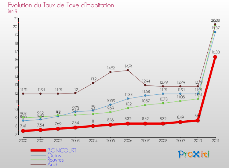 Evolution du taux de la taxe d'habitation pour BONCOURT et les communes proches Comparaison des taux de la taxe d'habitation pour BONCOURT et les communes voisines