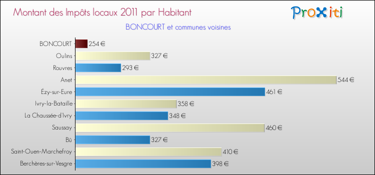 Montant des impôts locaux par Habitant pour BONCOURT et les communes proches Comparaison des impôts locaux par habitant pour BONCOURT et les communes voisines